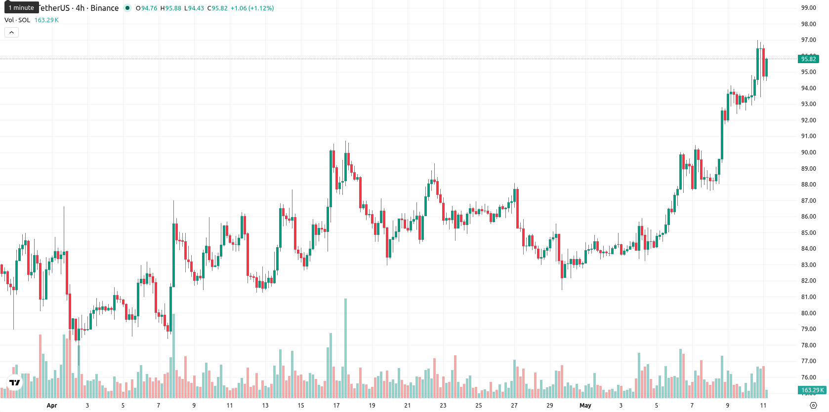 Solana asset chart