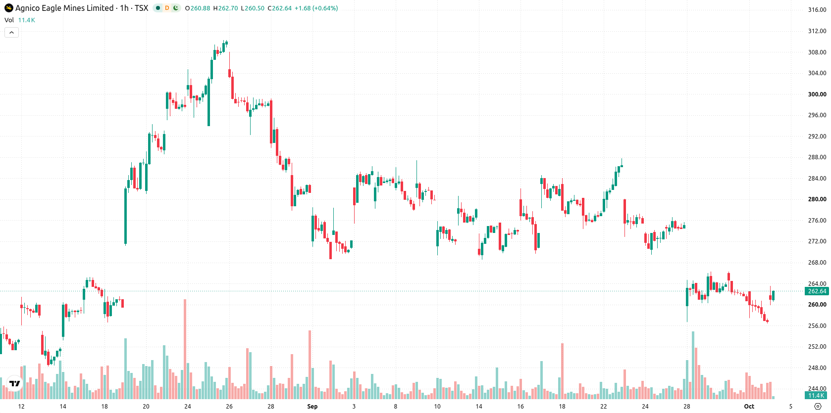 Agnico Eagle Mines Limited asset chart