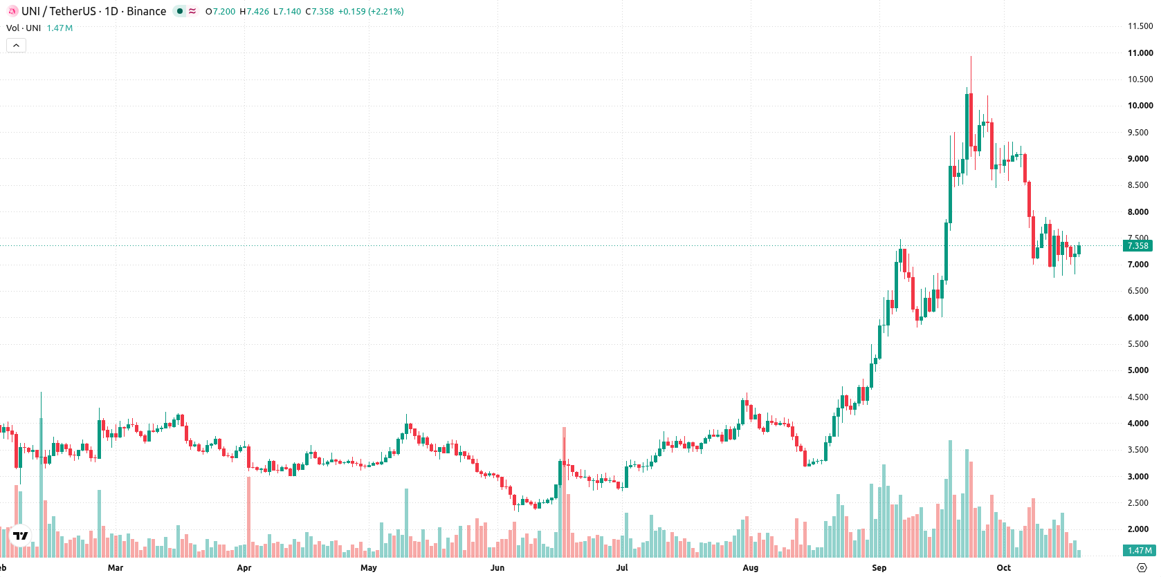 Uniswap asset chart