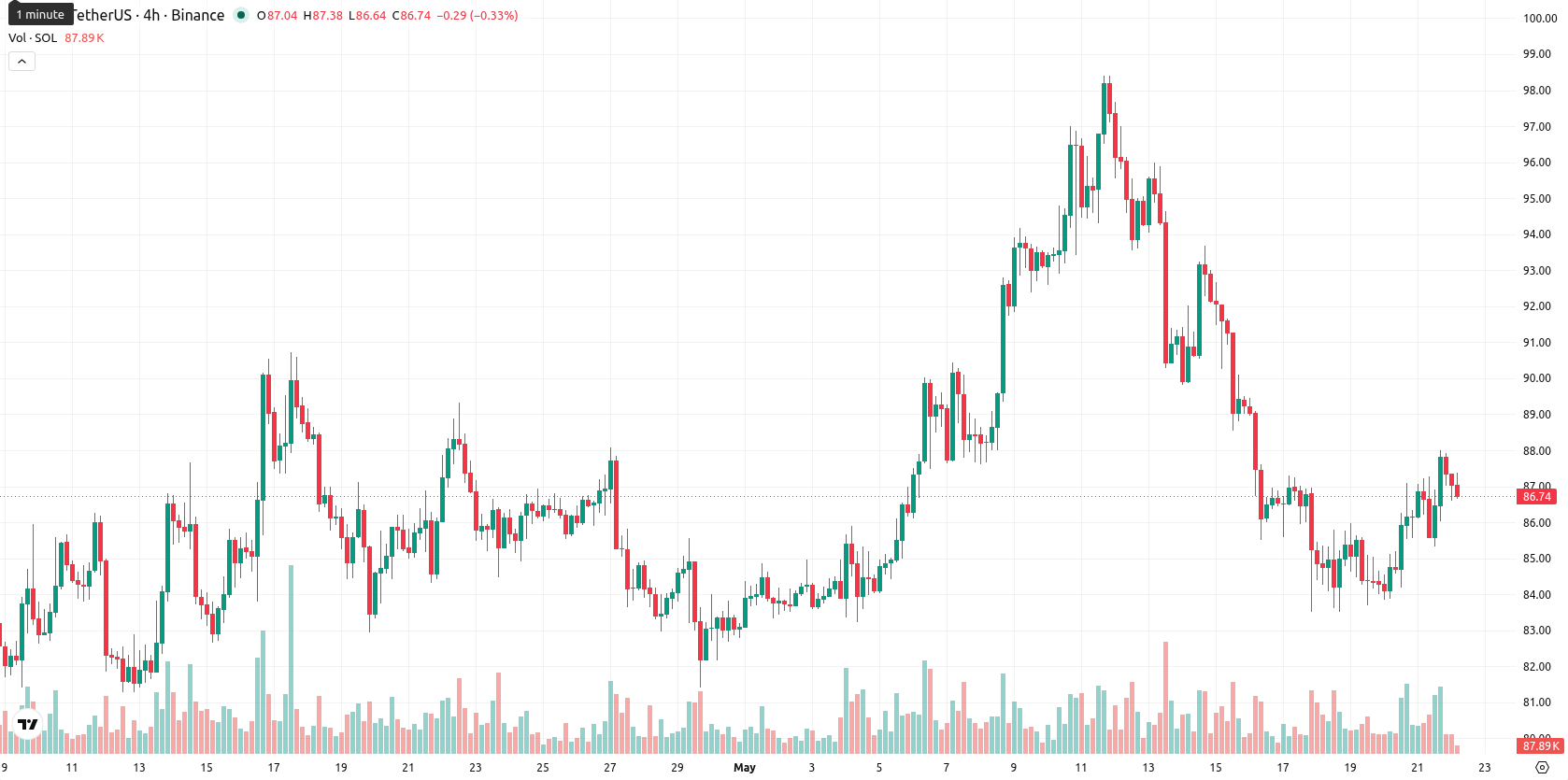 Solana asset chart