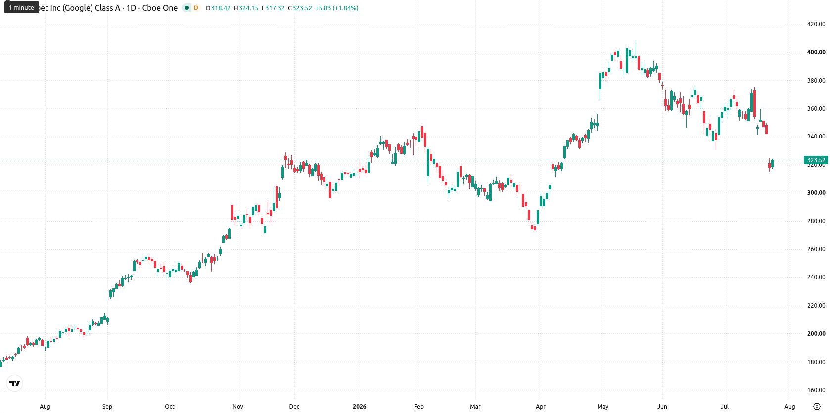 Alphabet Inc. asset chart