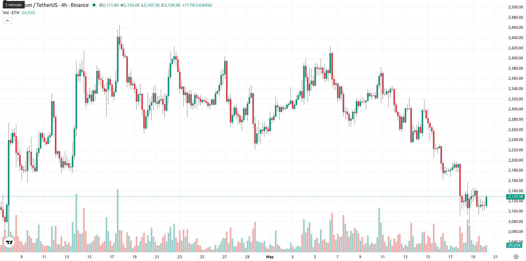 Ethereum asset chart