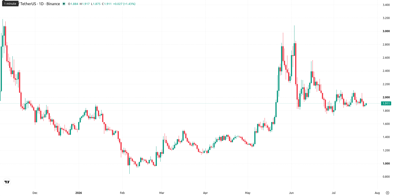 Near Protocol asset chart