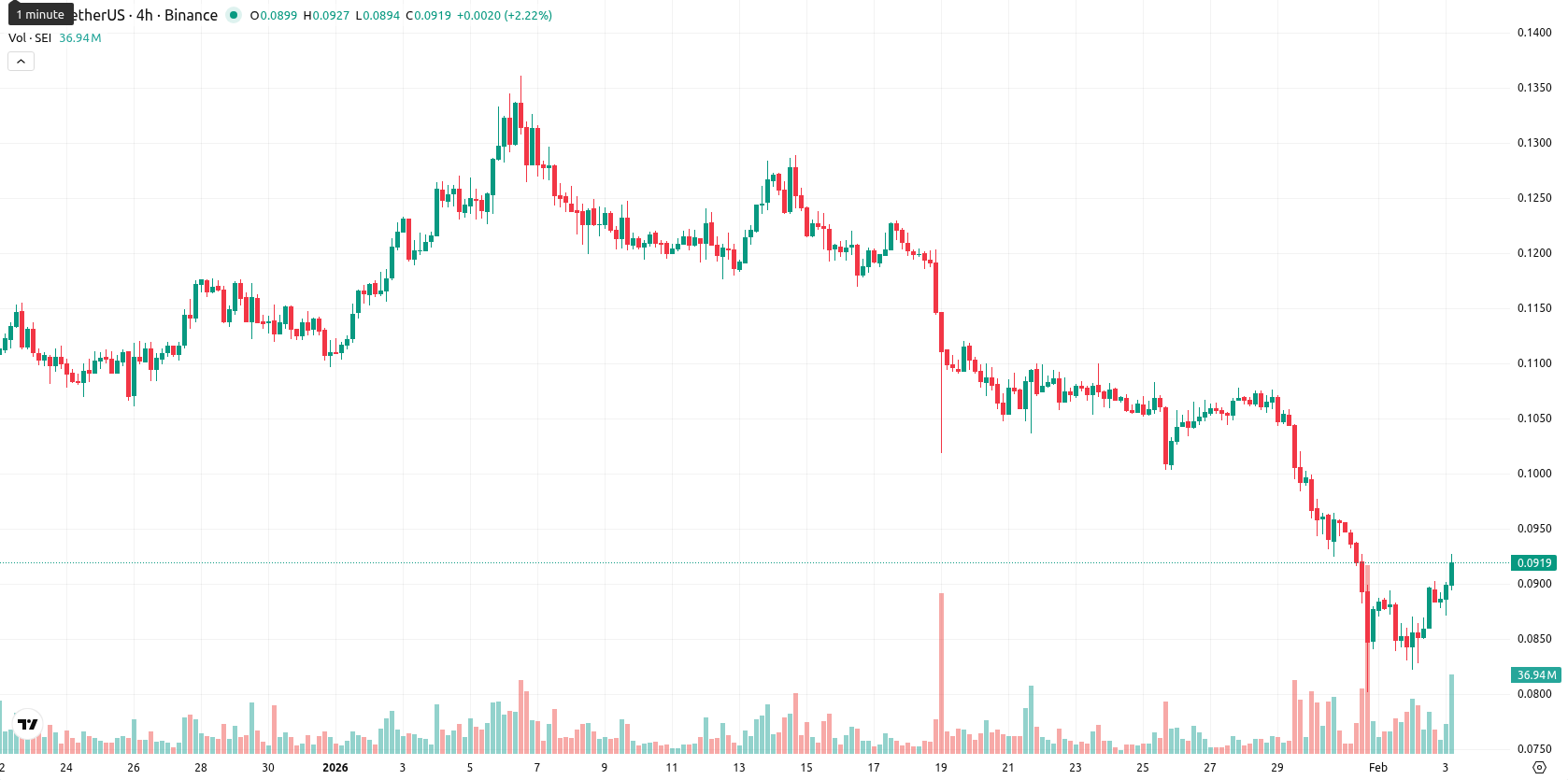 Sei asset chart