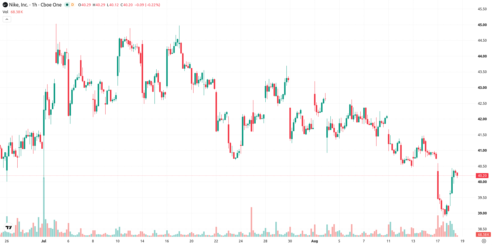 NIKE Inc. asset chart