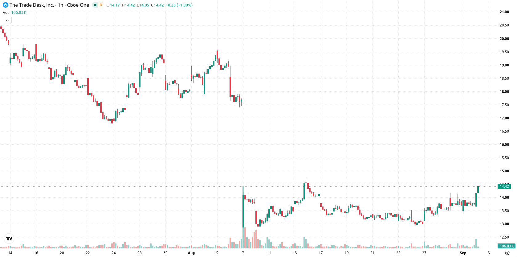 The Trade Desk Inc. asset chart