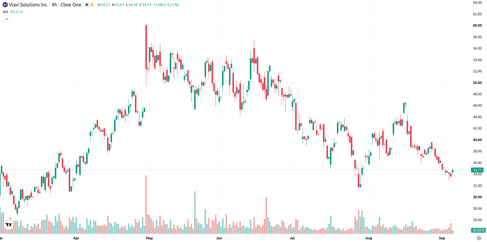 Viavi Solutions Inc asset chart
