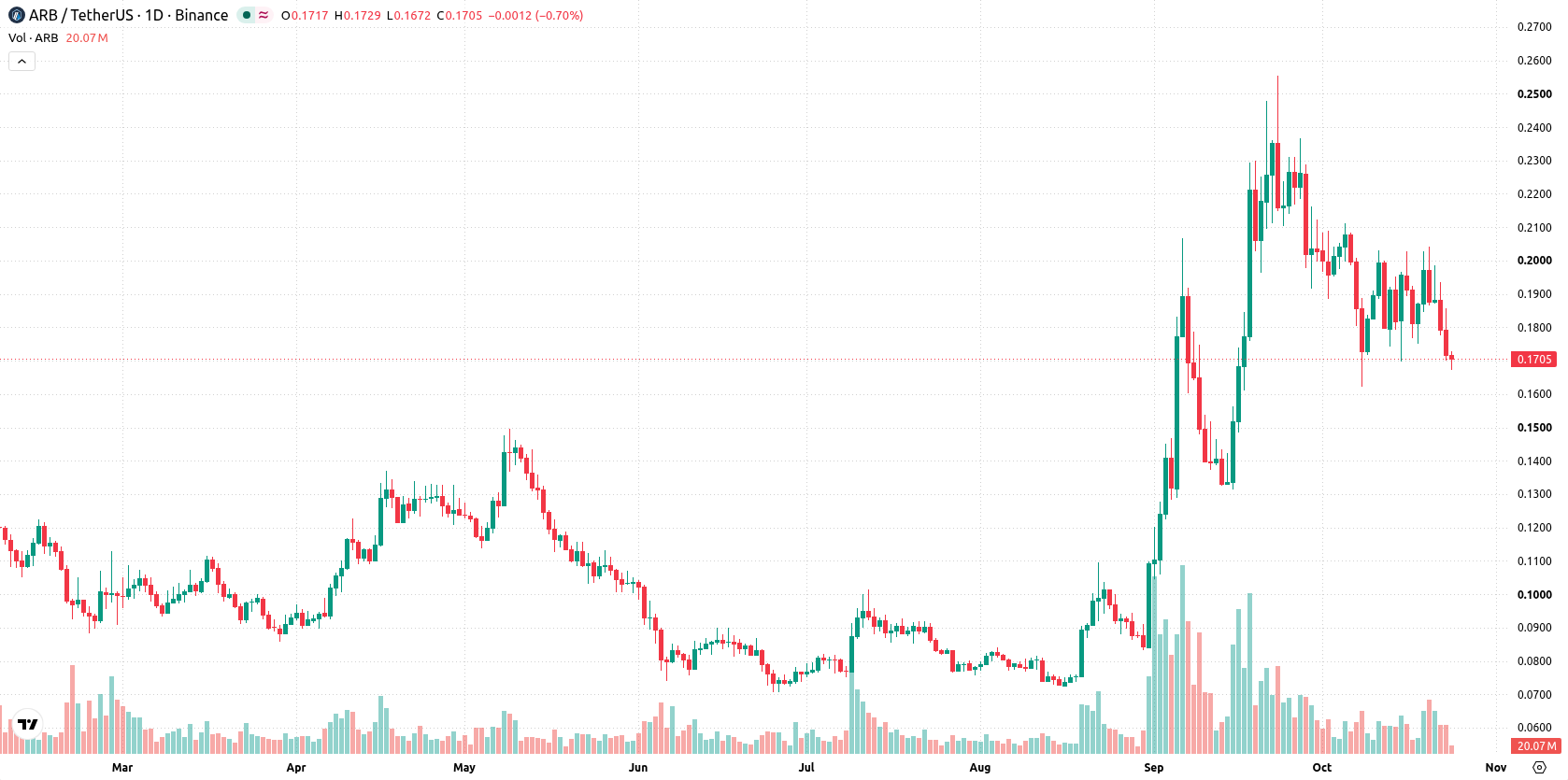 Arbitrum asset chart
