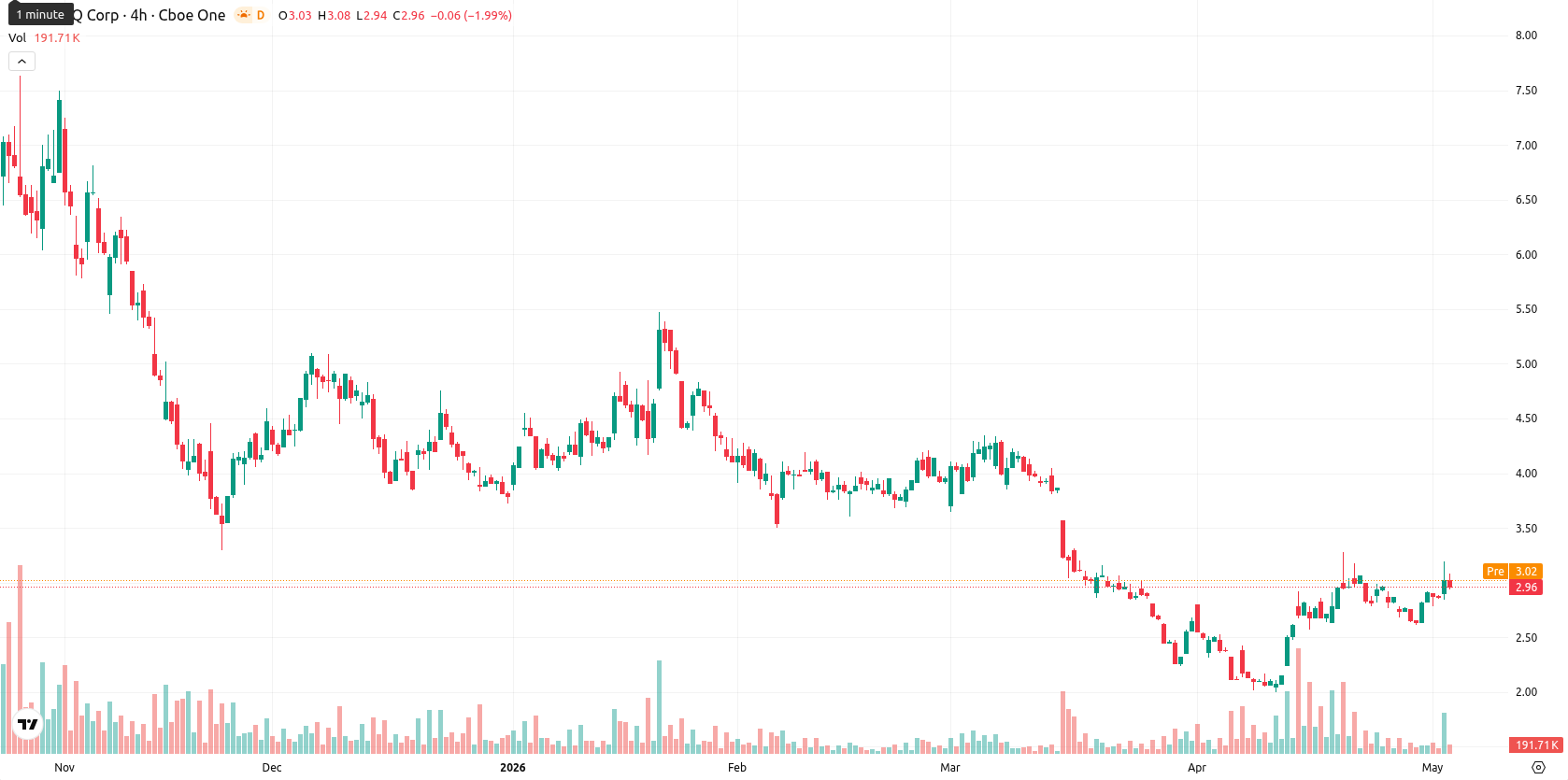 SEALSQ Corp asset chart