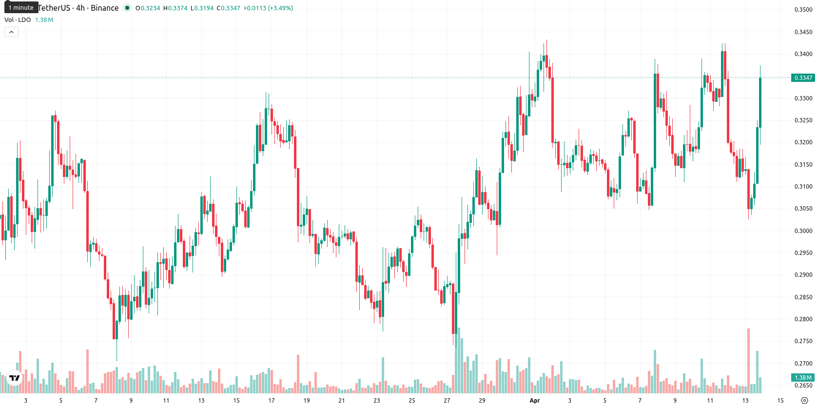 Lido DAO asset chart