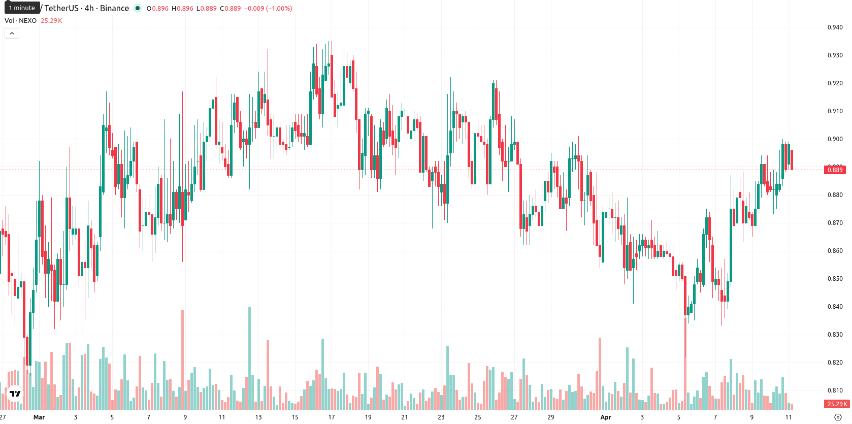 Nexo asset chart