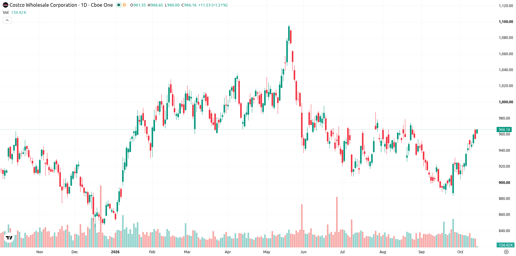 Costco Wholesale Corp asset chart