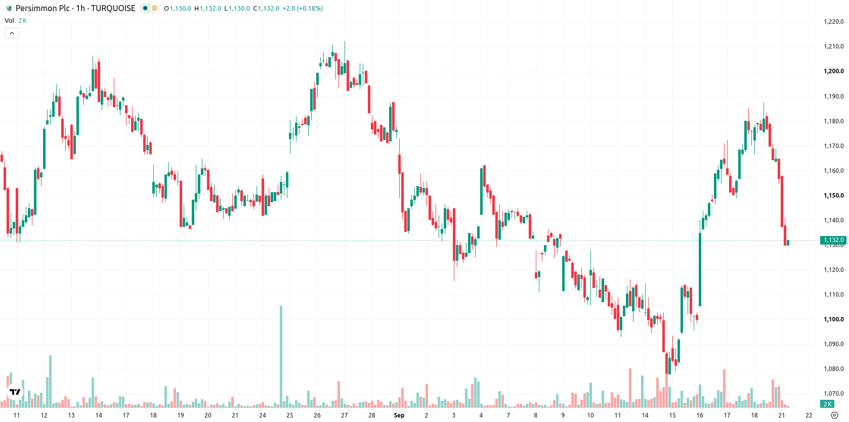 Persimmon asset chart