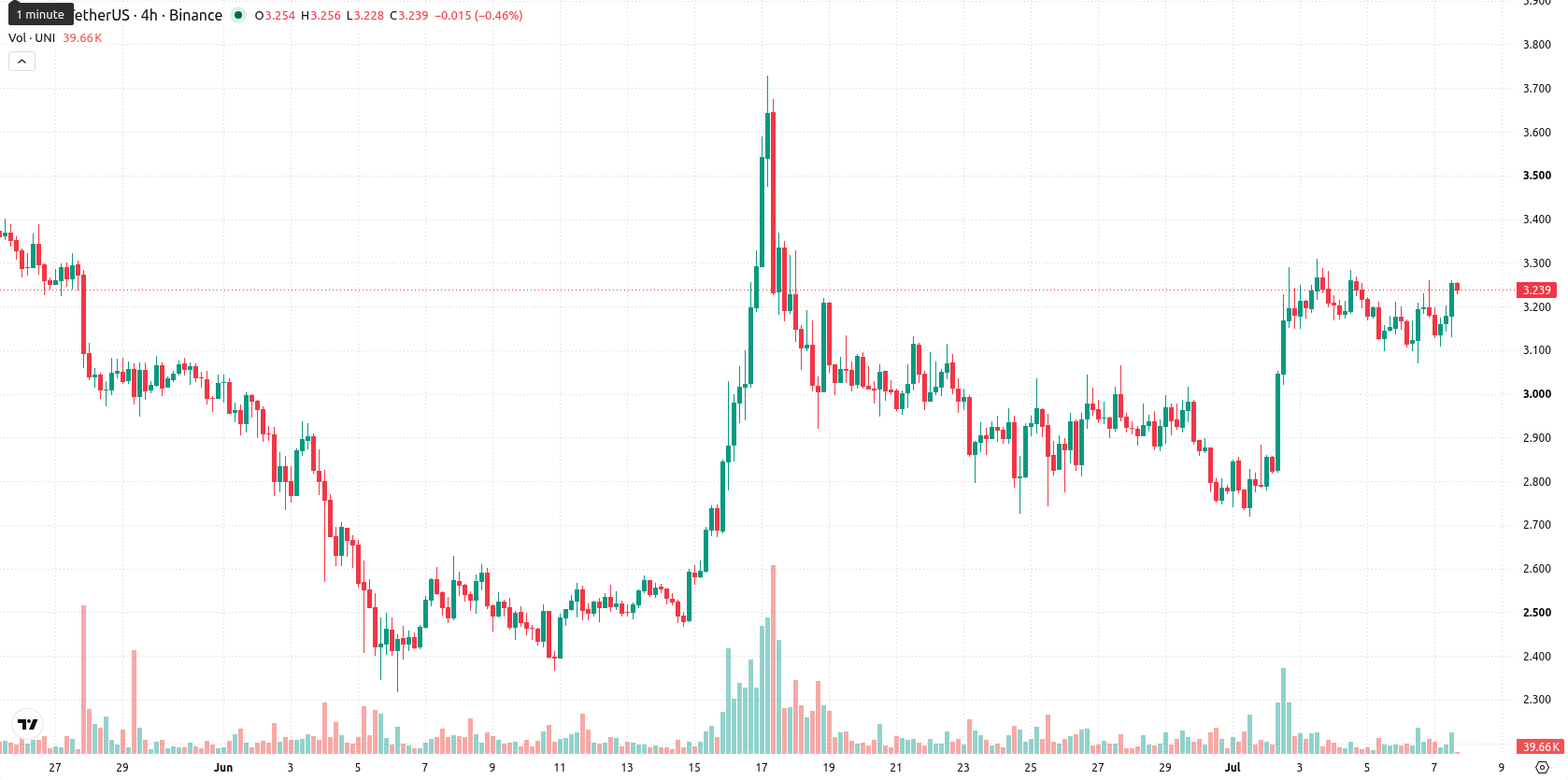Uniswap asset chart