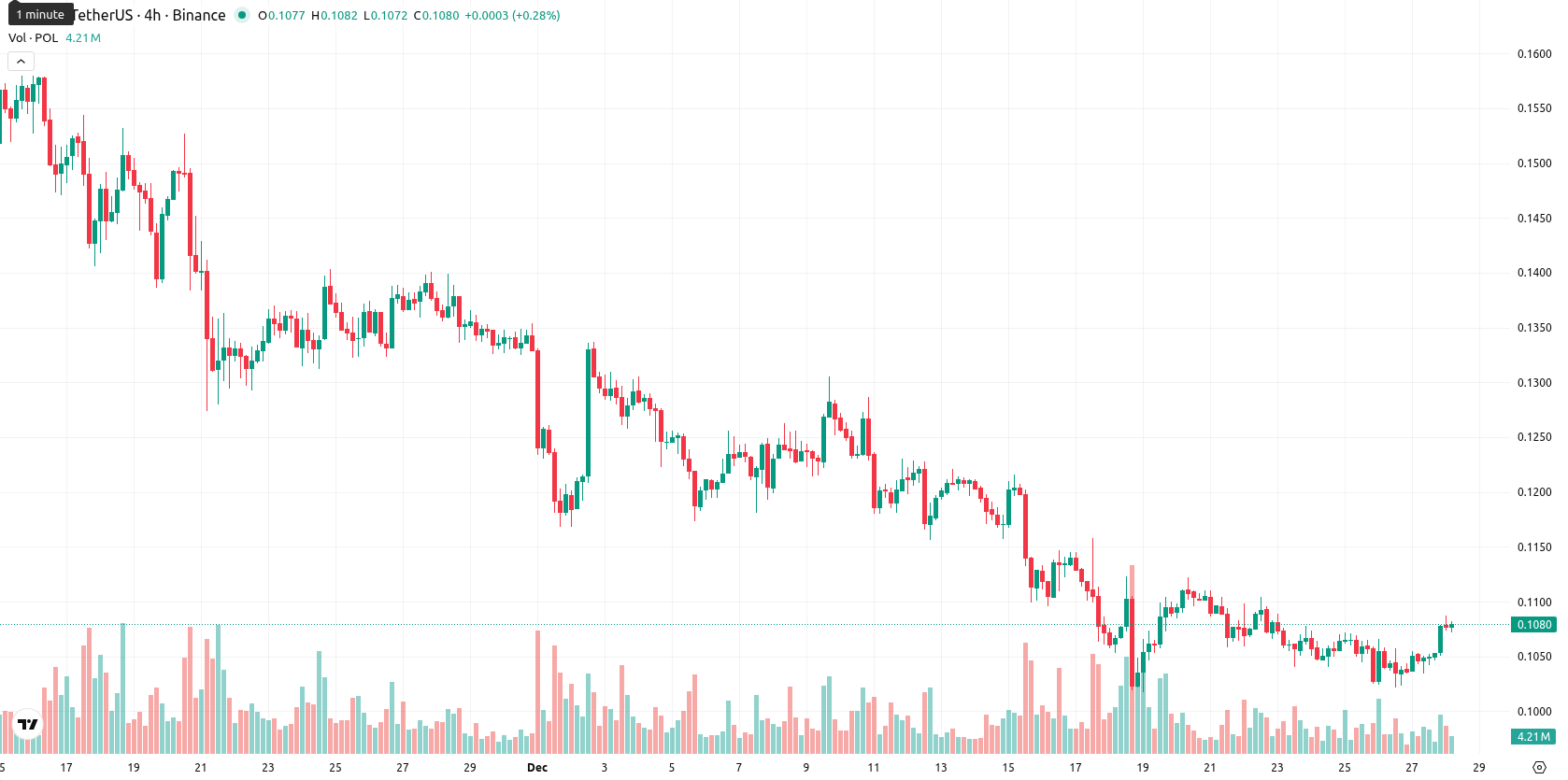 Polygon asset chart