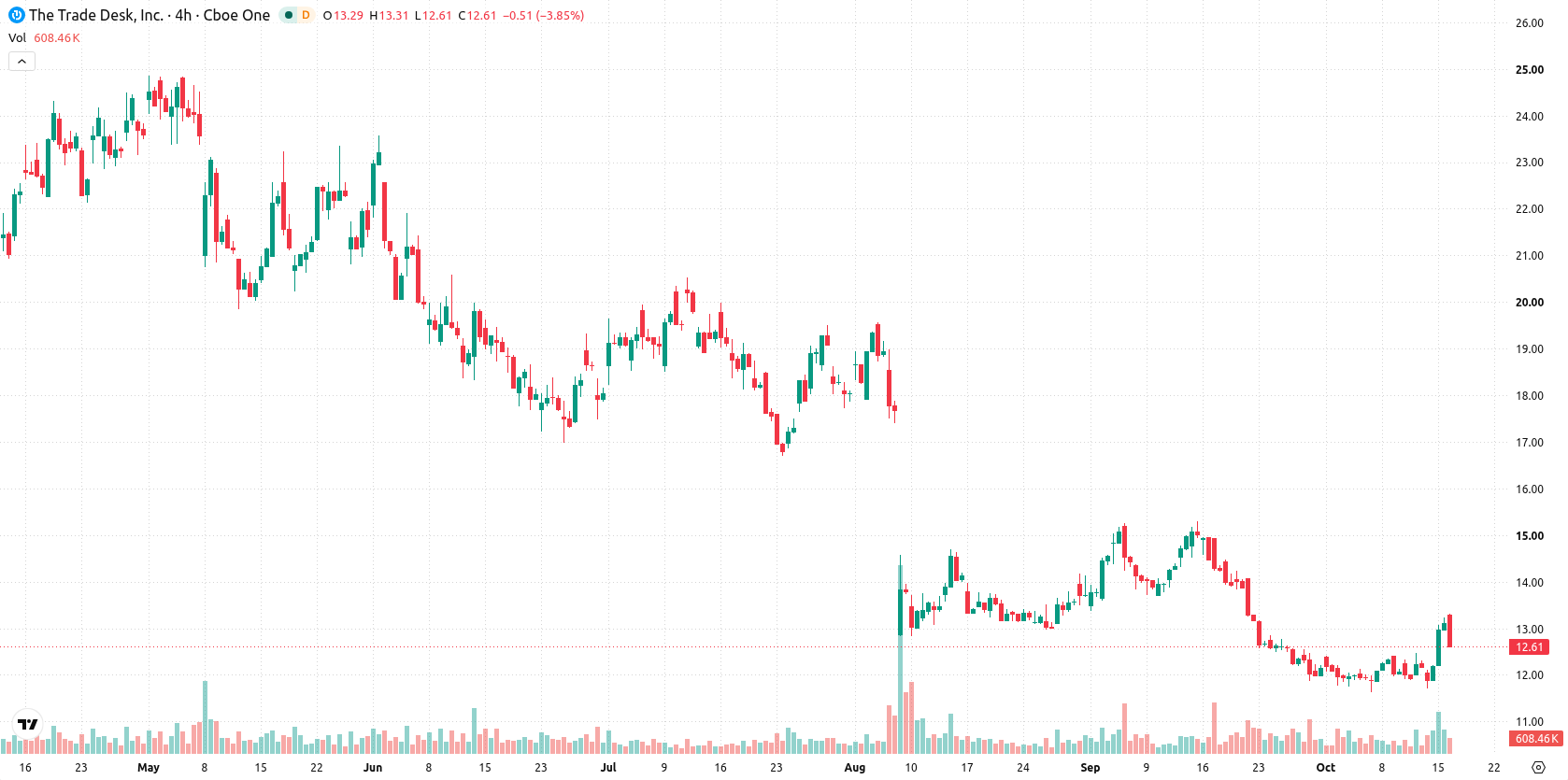The Trade Desk Inc. asset chart