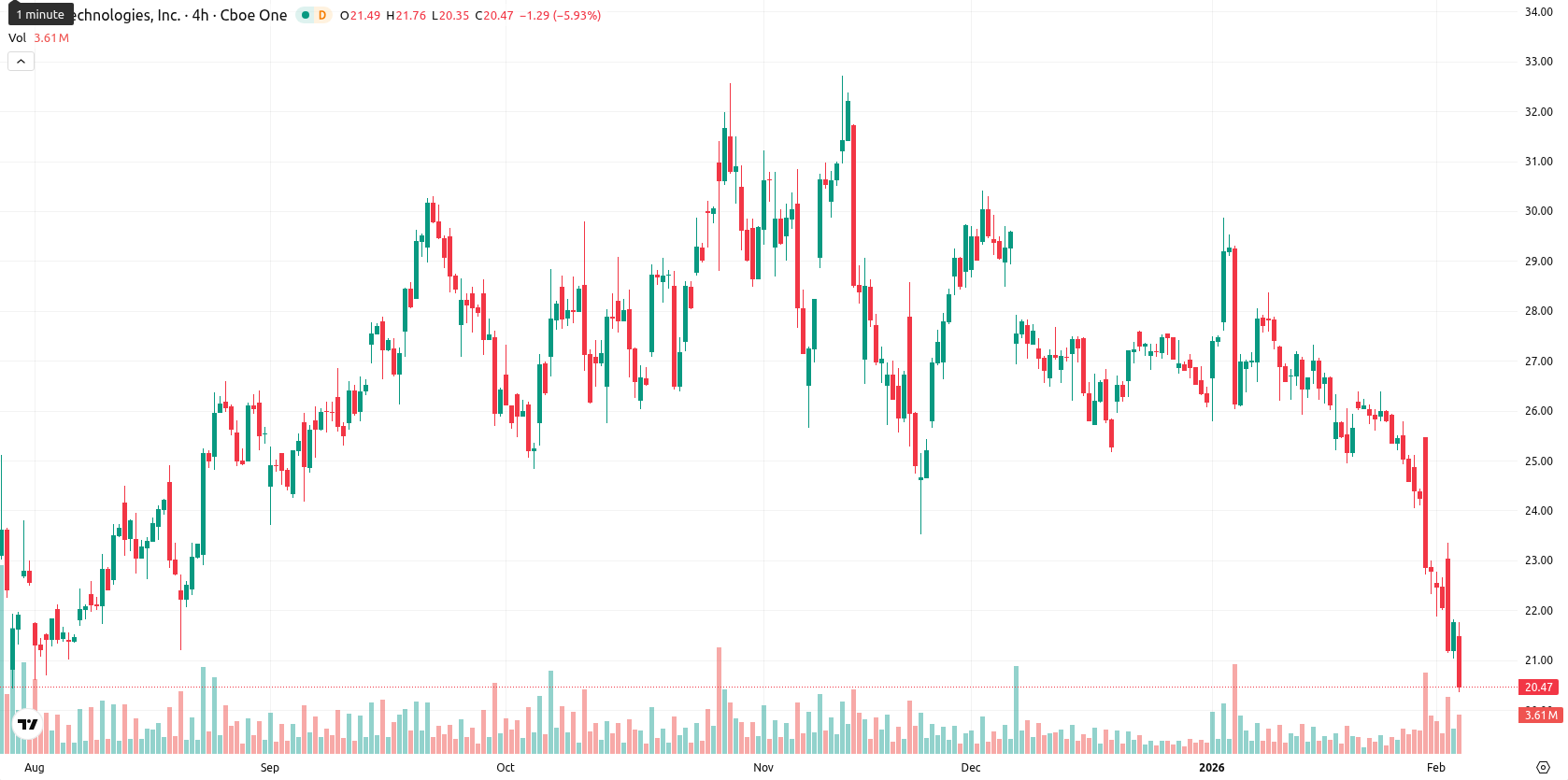 SoFi Technologies asset chart
