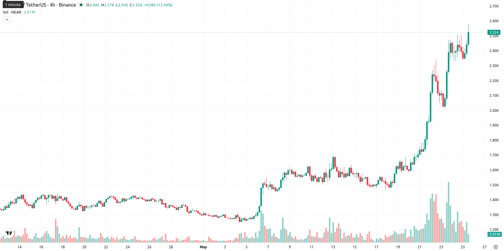 Near Protocol asset chart