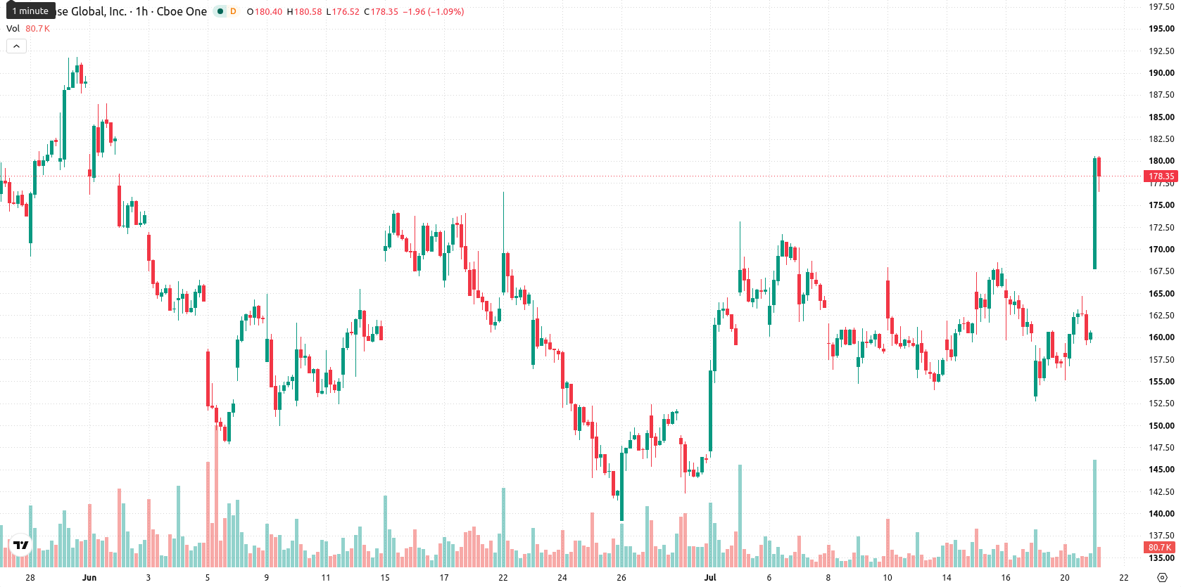 Coinbase asset chart