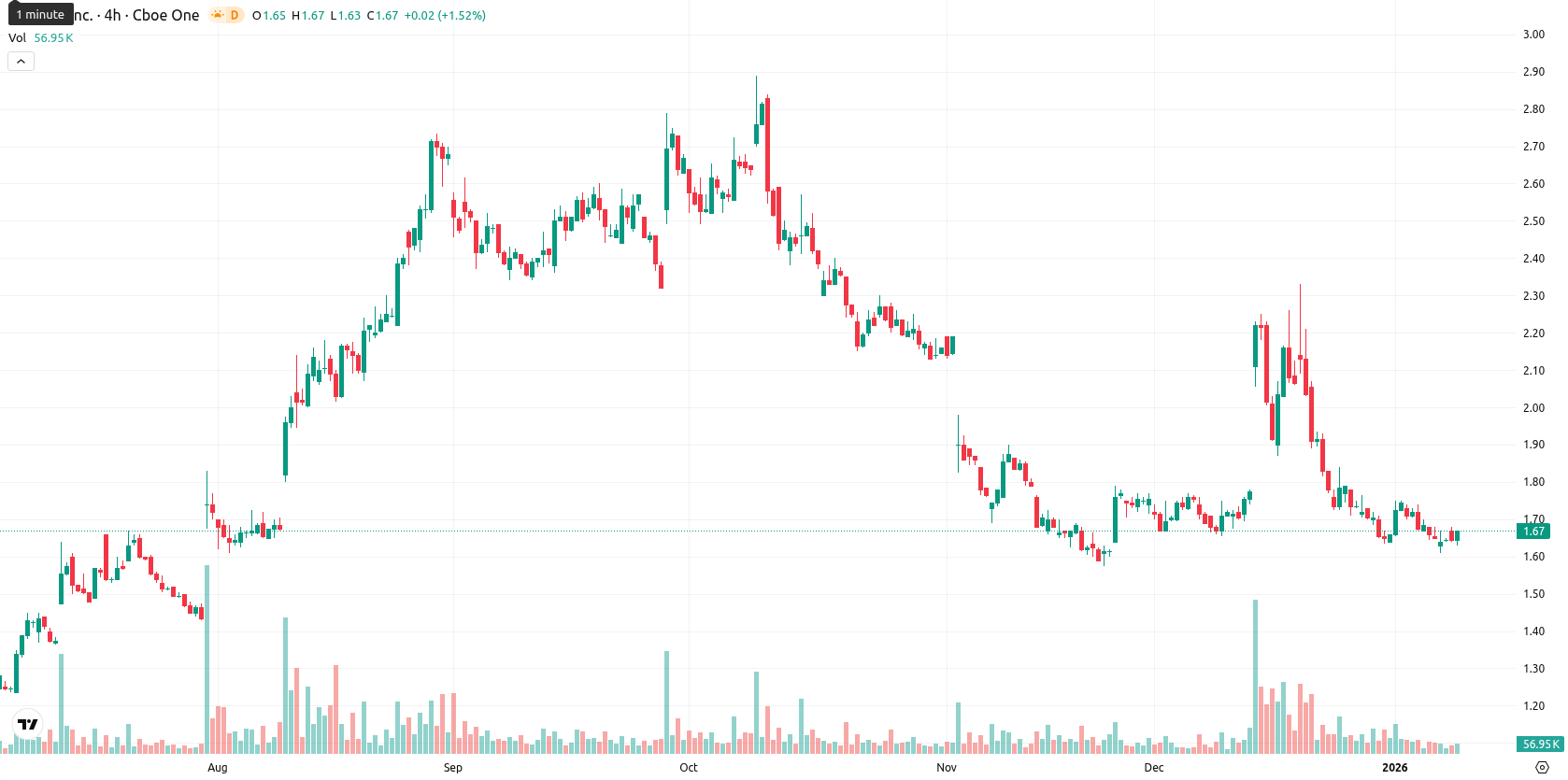 SNDL Inc. asset chart