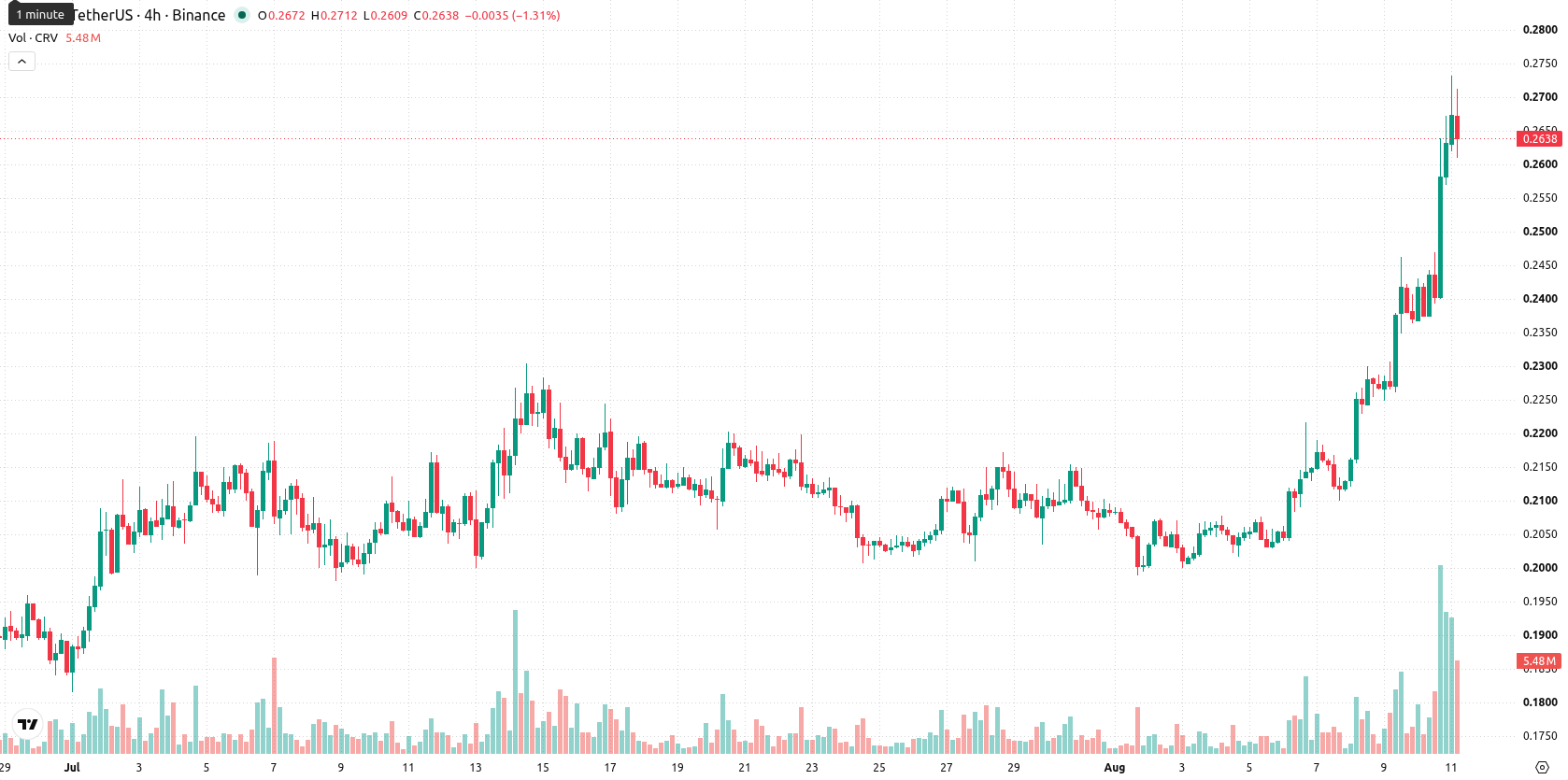 Curve DAO asset chart