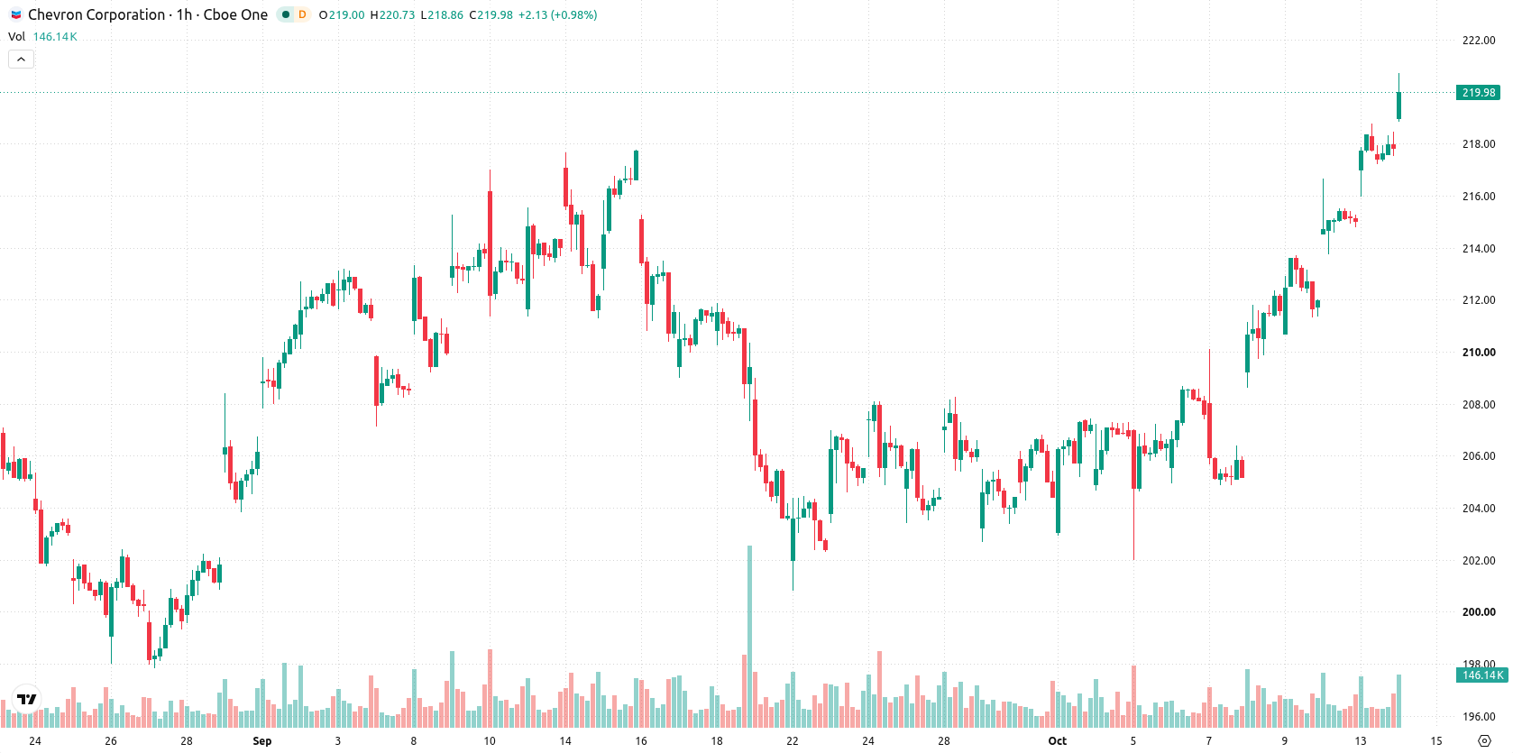 Chevron Corporation asset chart