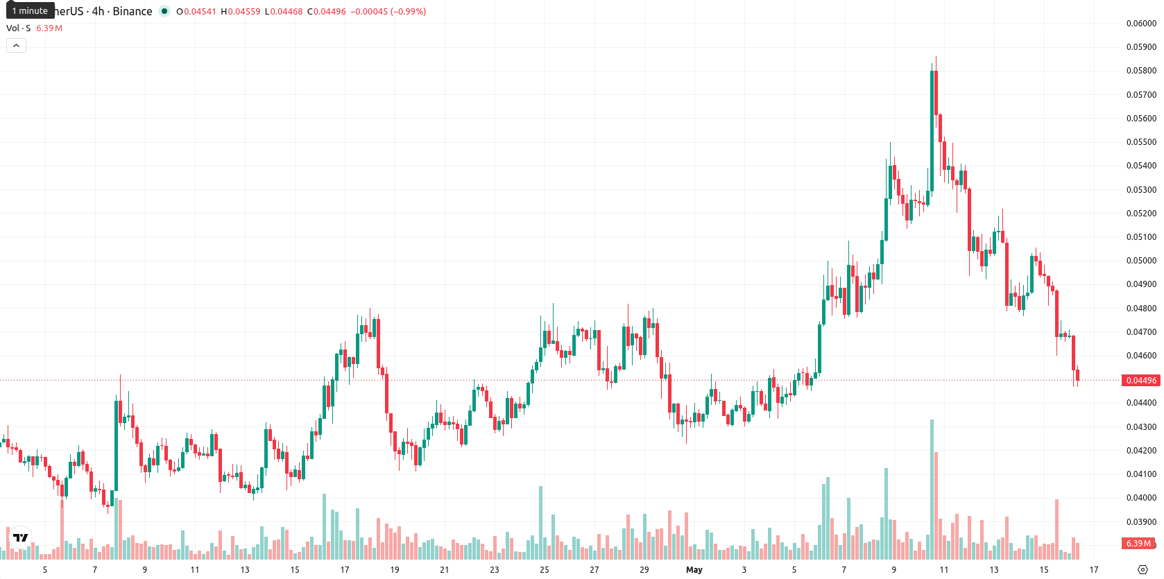 Sonic asset chart