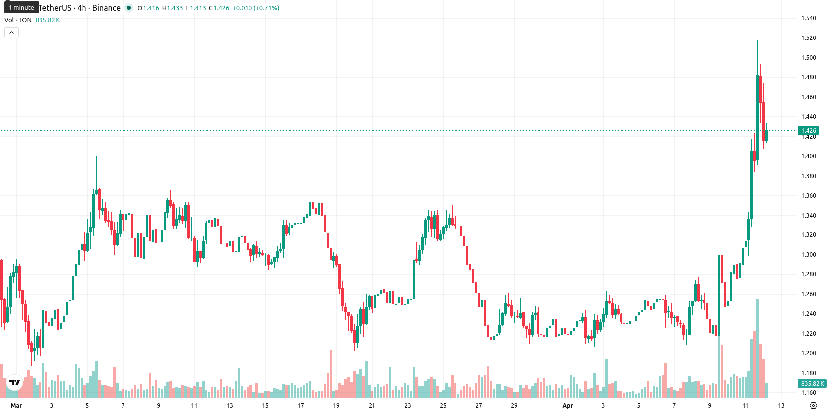 Toncoin asset chart