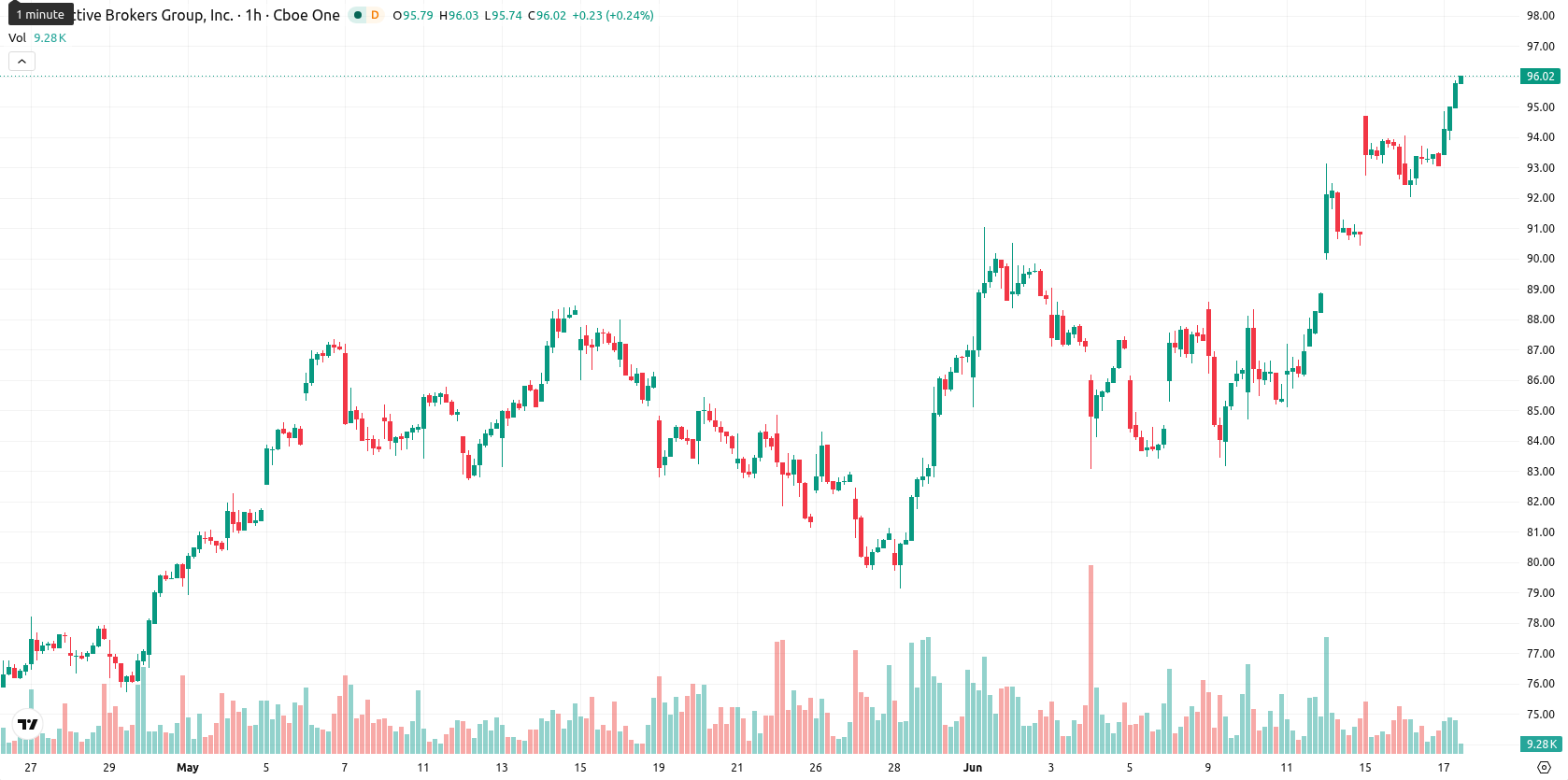 Interactive Brokers asset chart