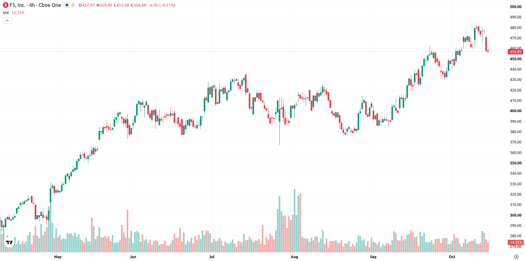F5, Inc. asset chart