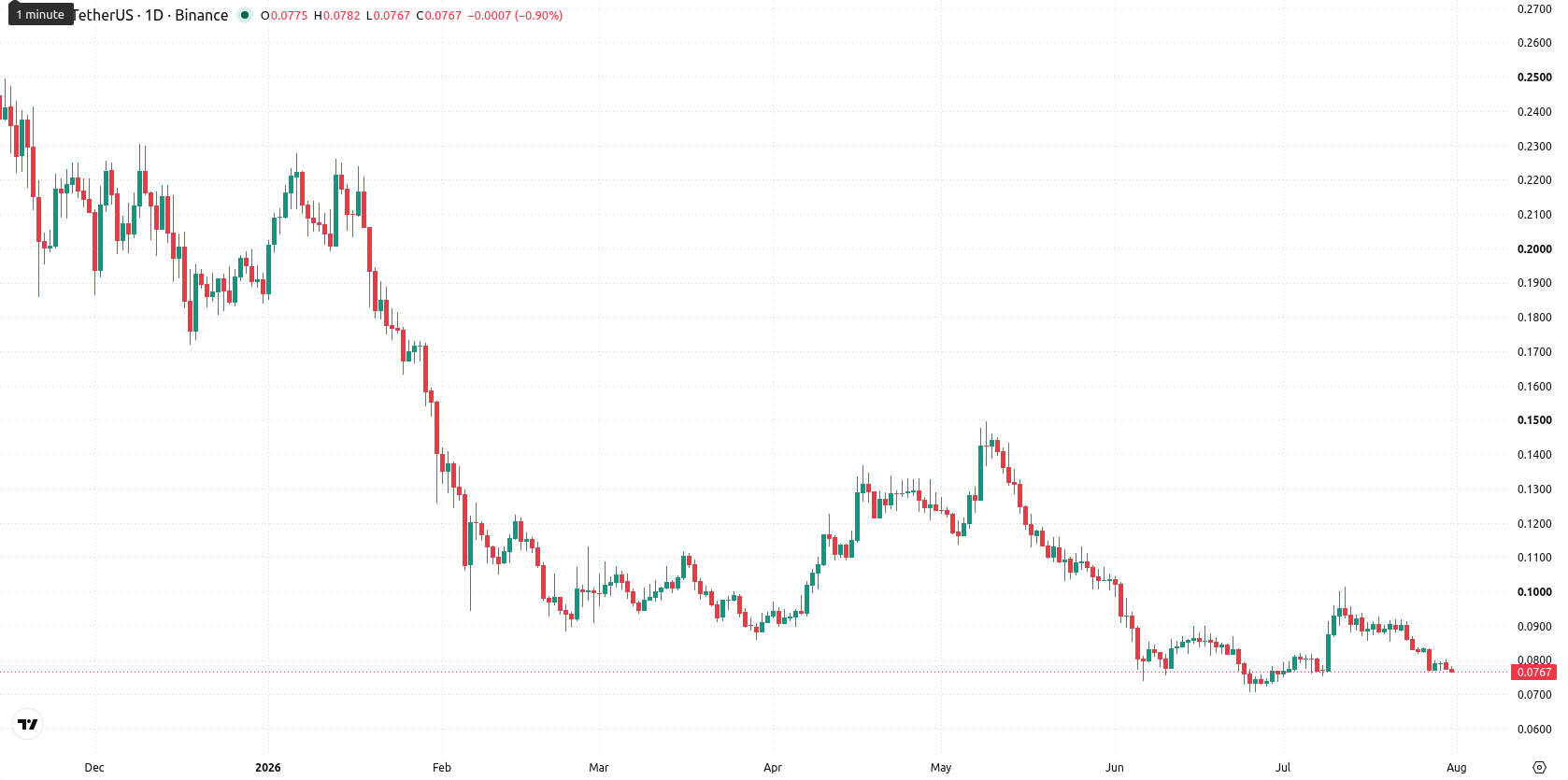 Arbitrum asset chart