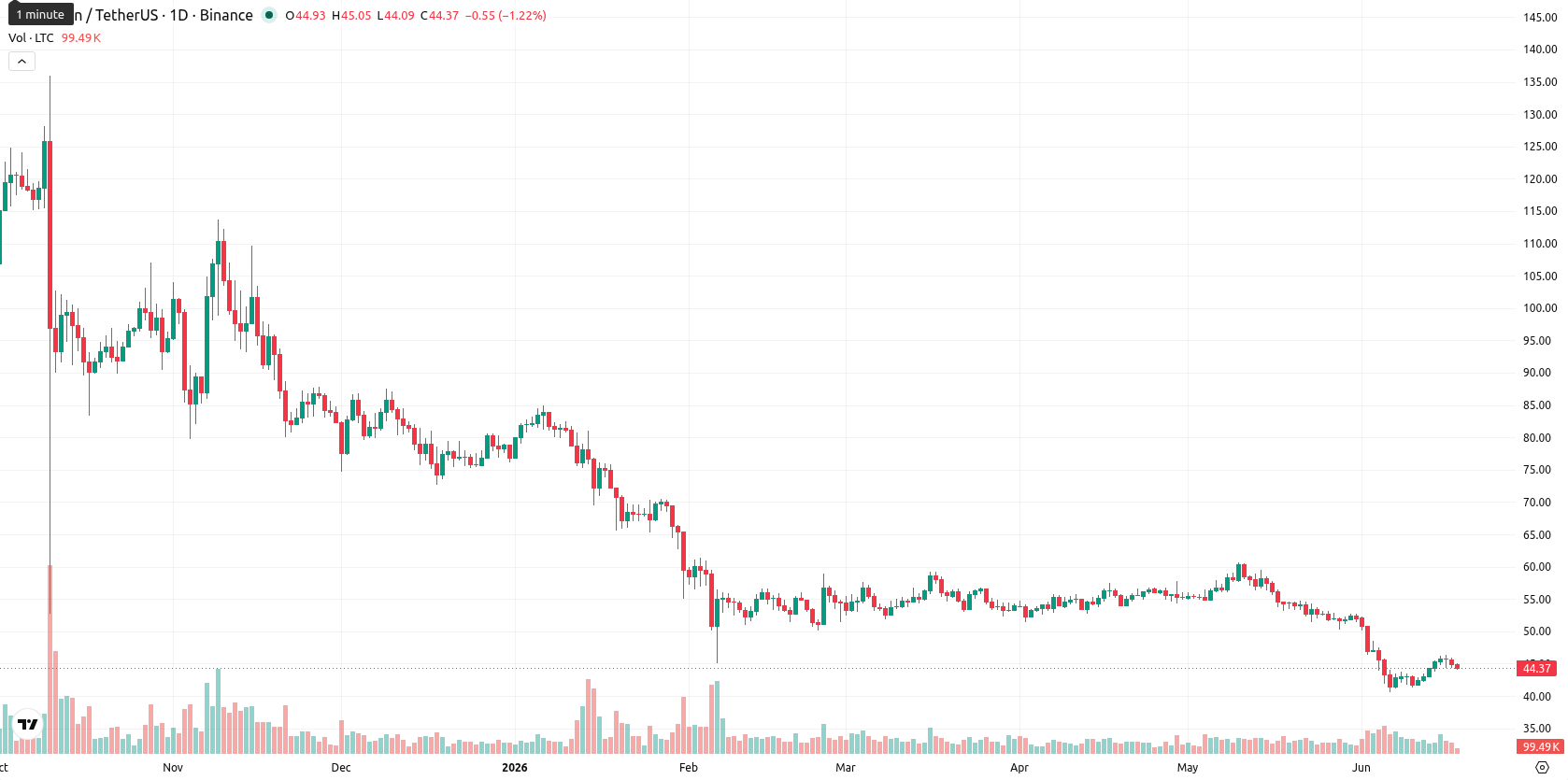 Litecoin asset chart