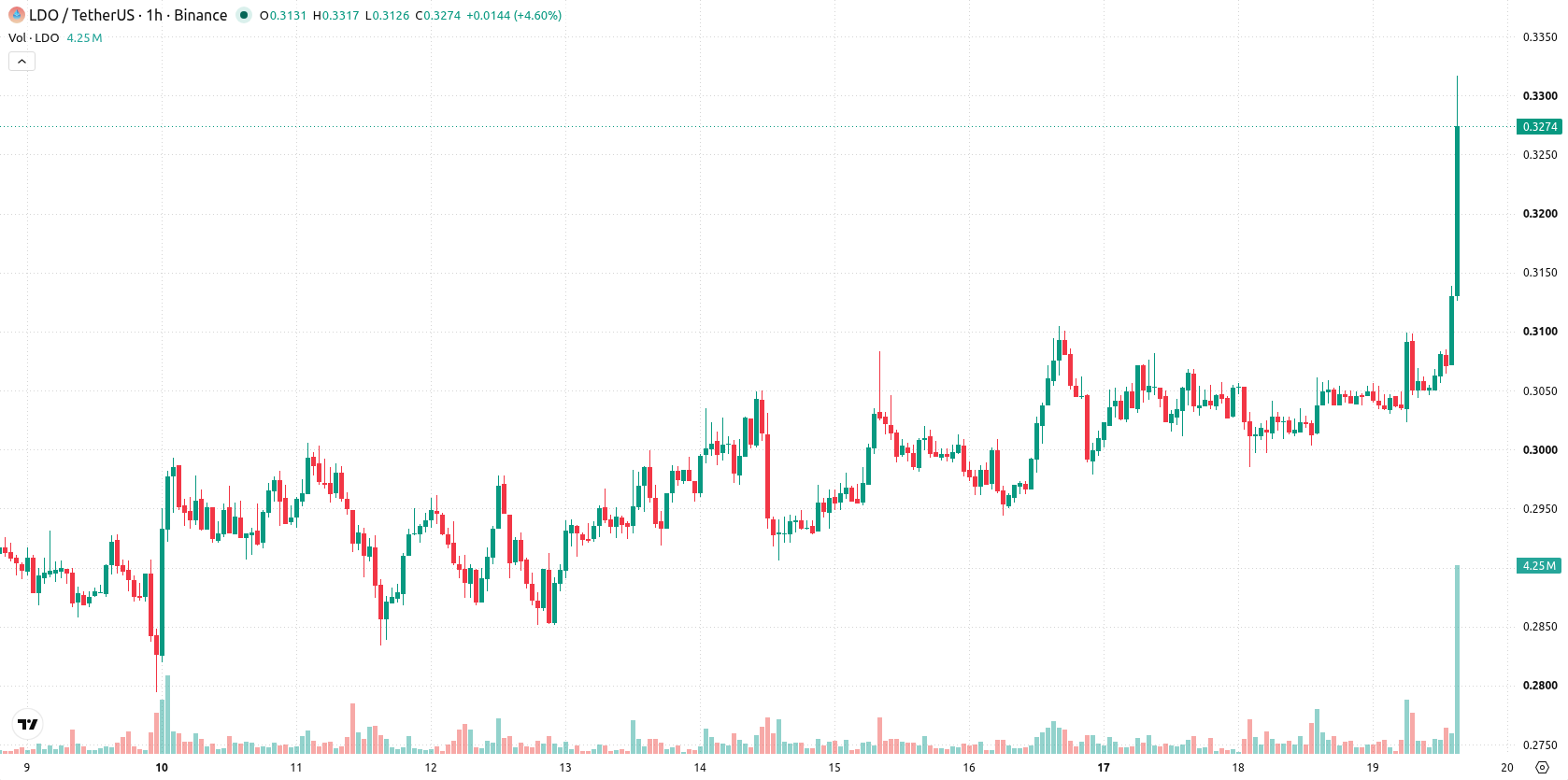 Lido DAO asset chart