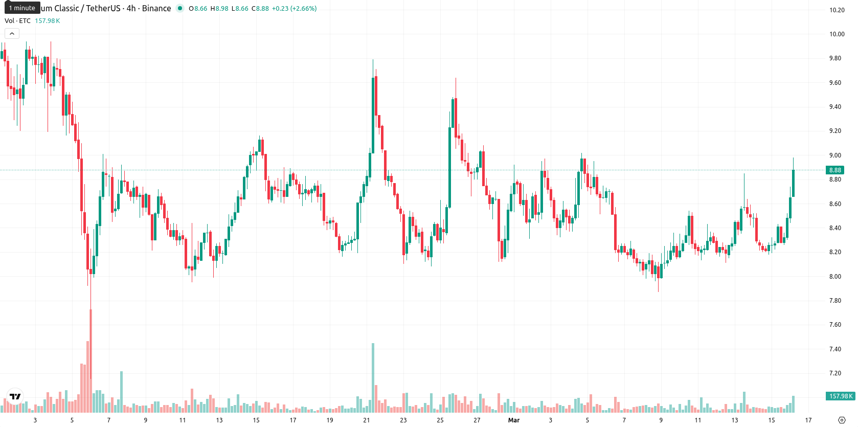 Ethereum Classic asset chart
