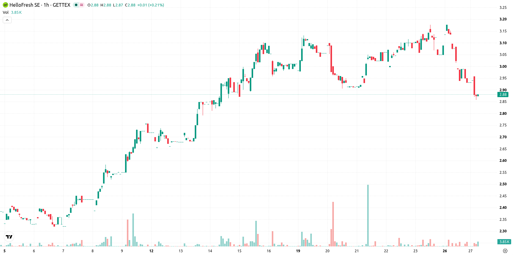 HelloFresh SE asset chart