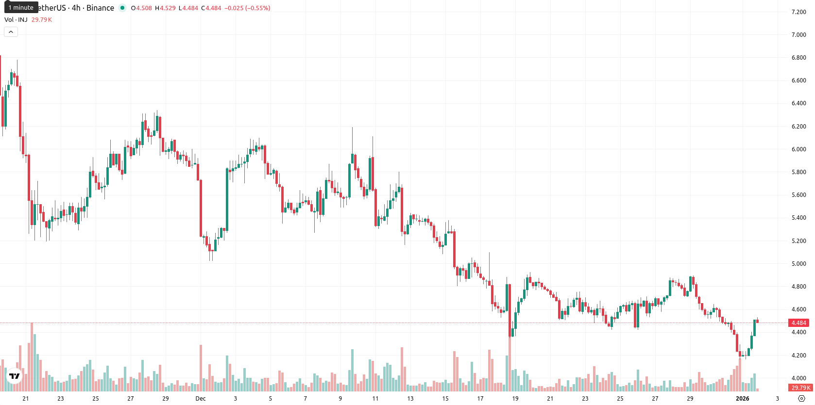 Injective asset chart