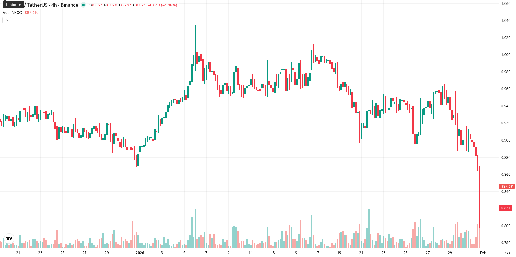 Nexo asset chart