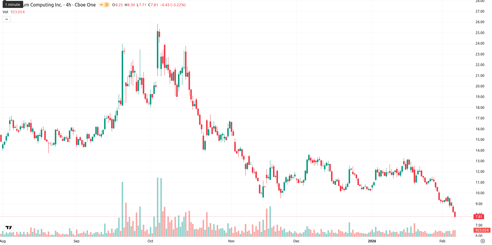 Quantum Computing Inc. asset chart