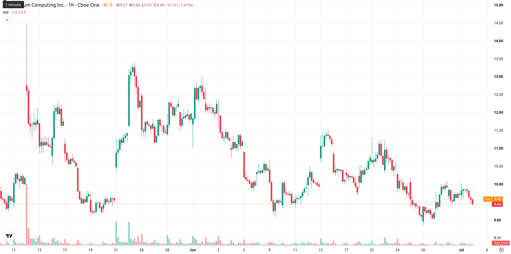 Quantum Computing Inc. asset chart