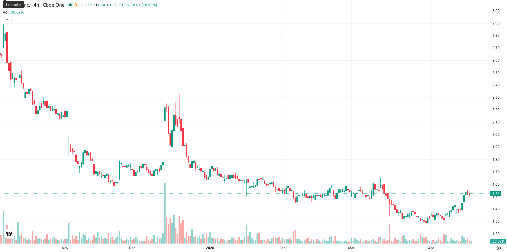 SNDL Inc. asset chart