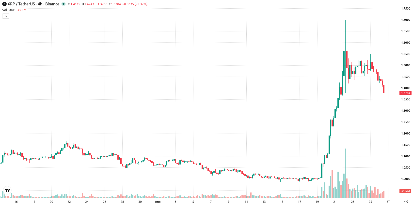 XRP asset chart