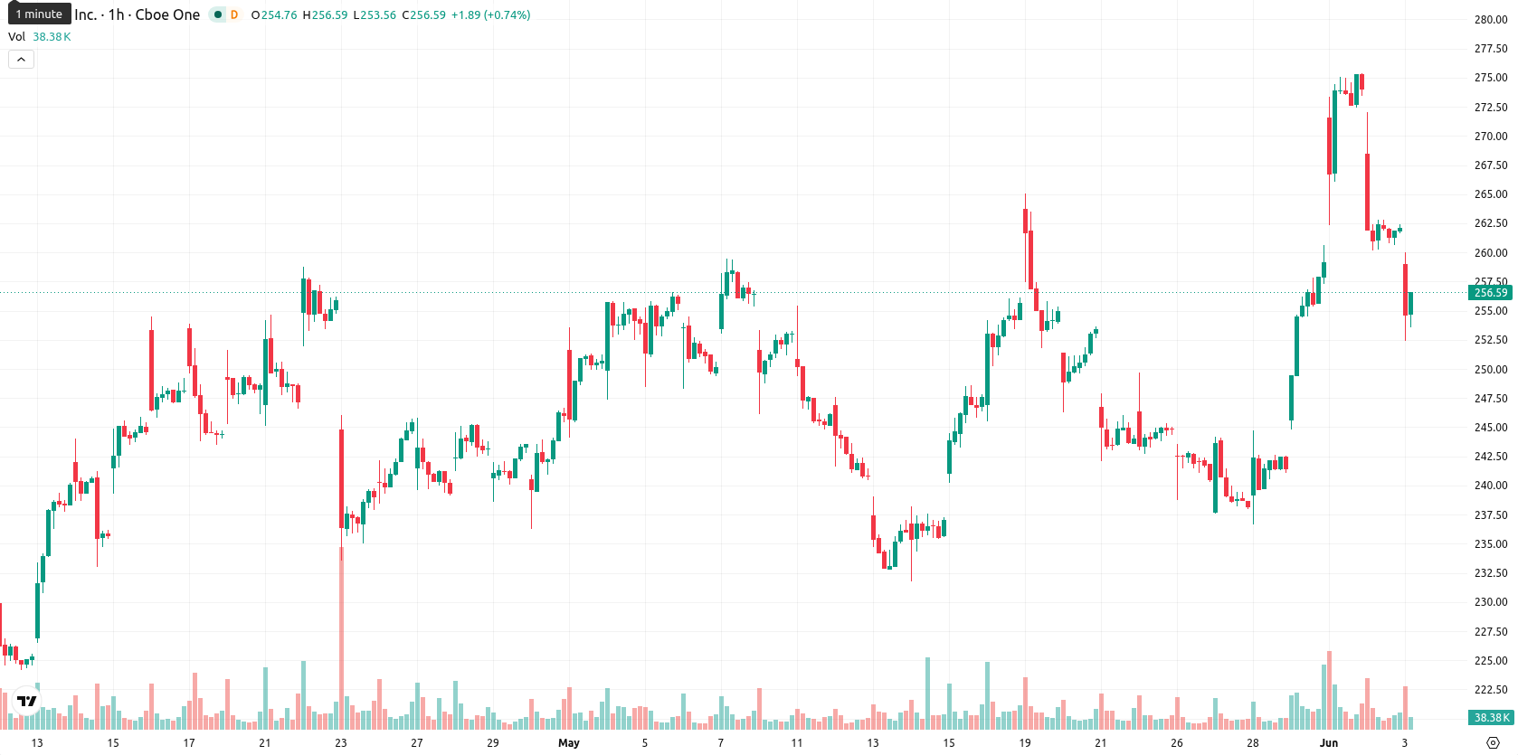 Adobe Inc. asset chart