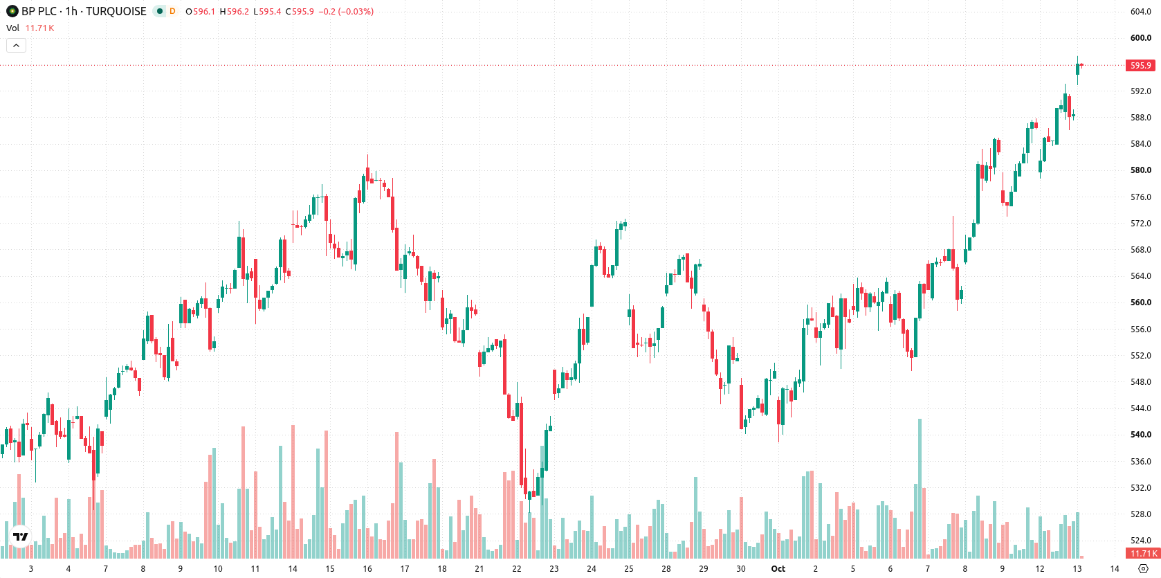 BP asset chart