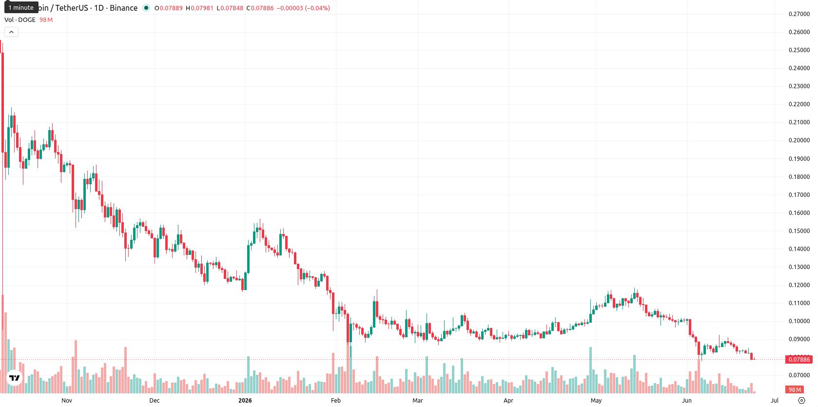 Dogecoin asset chart