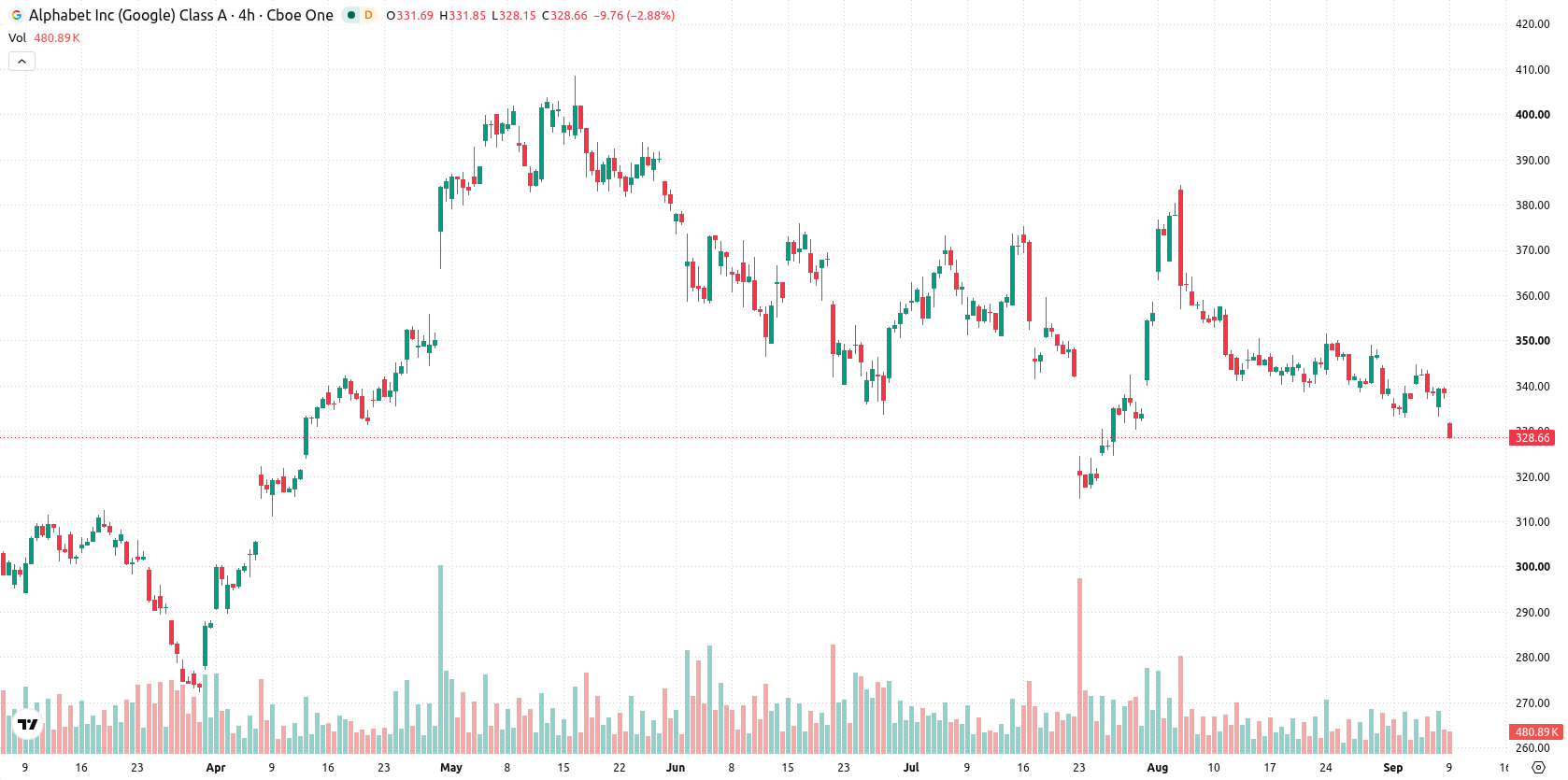 Alphabet Inc. asset chart