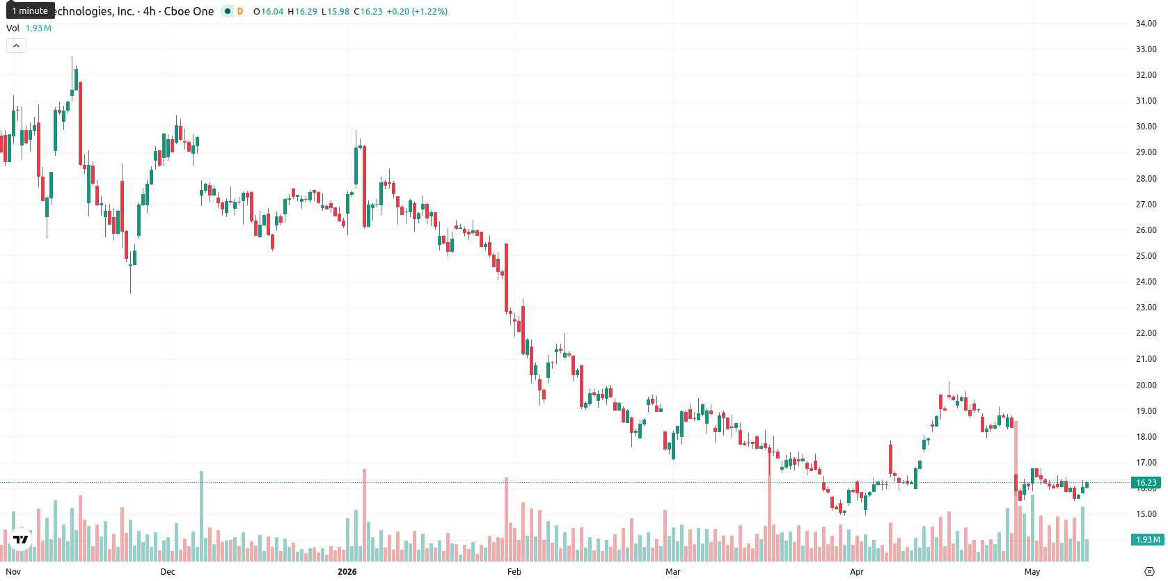 SoFi Technologies asset chart