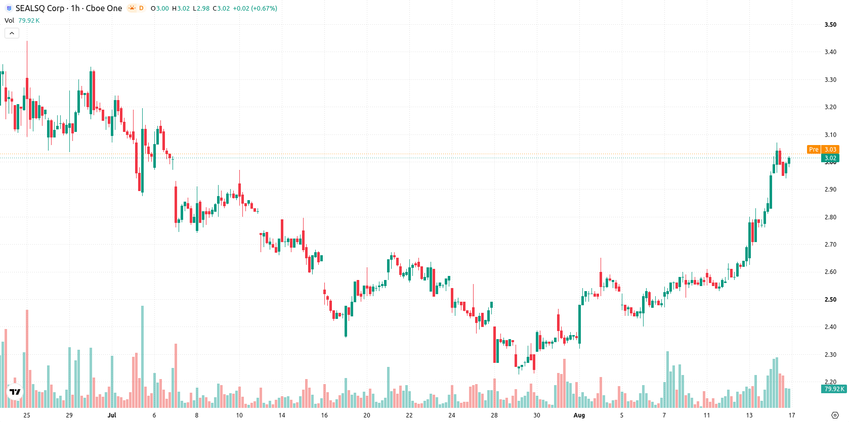 SEALSQ Corp asset chart