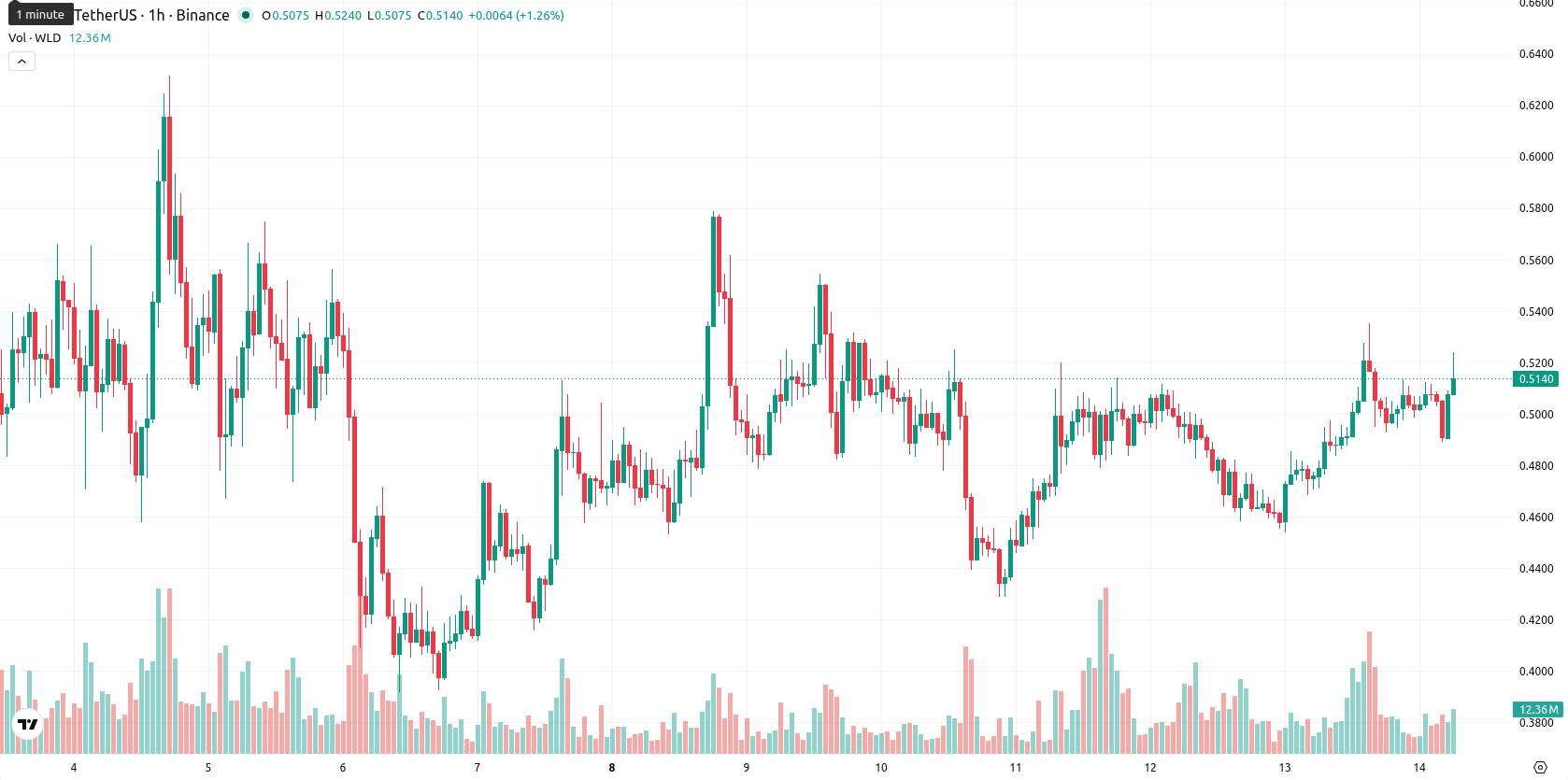 Worldcoin asset chart