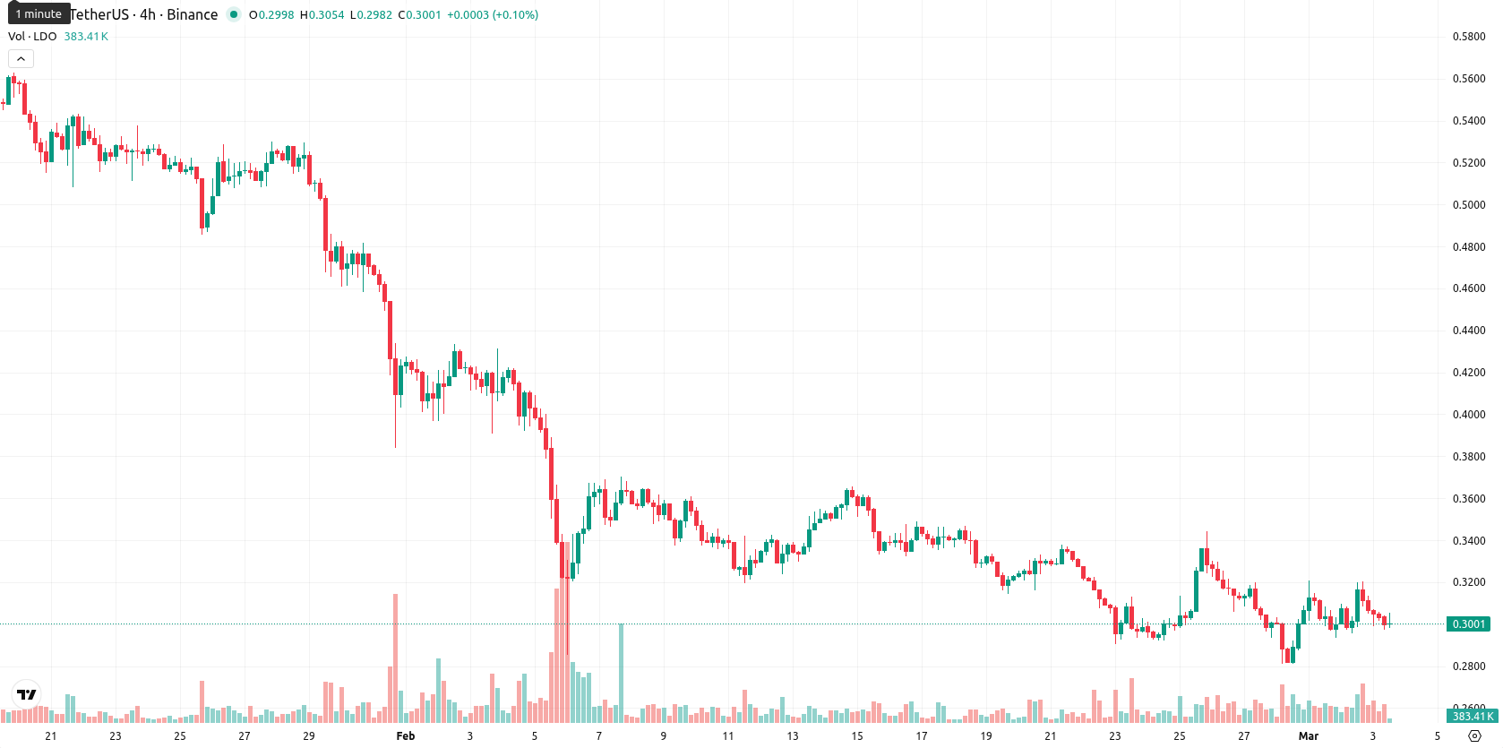 Lido DAO asset chart
