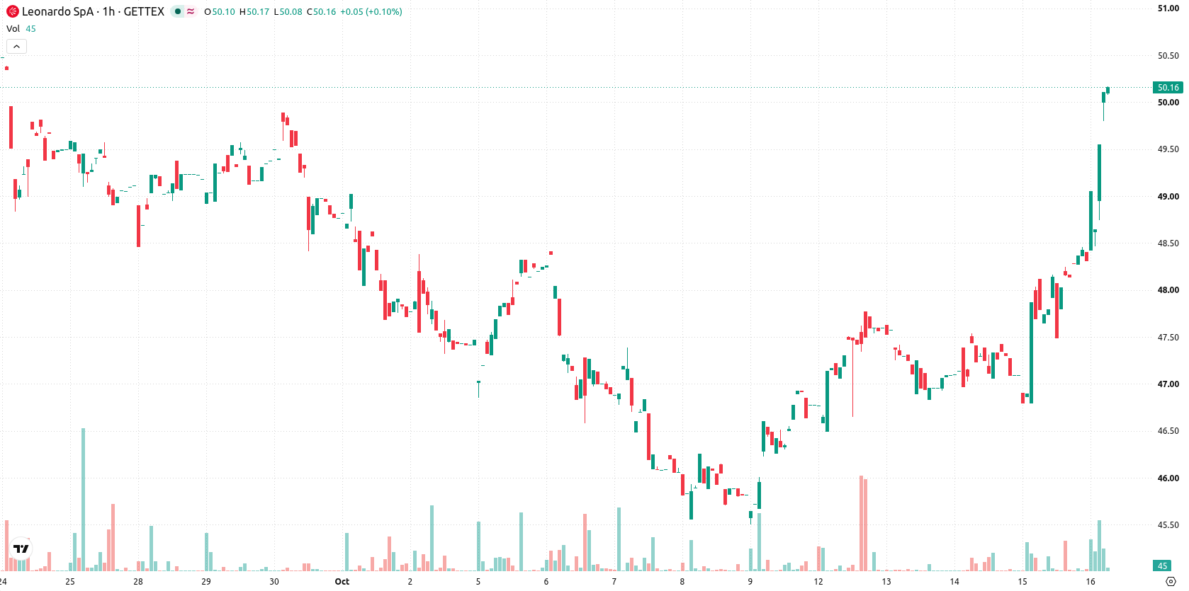 Leonardo SpA asset chart